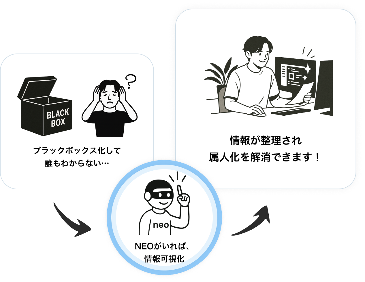 ナレッジの蓄積負荷
