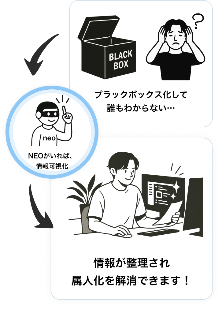 ナレッジの蓄積負荷