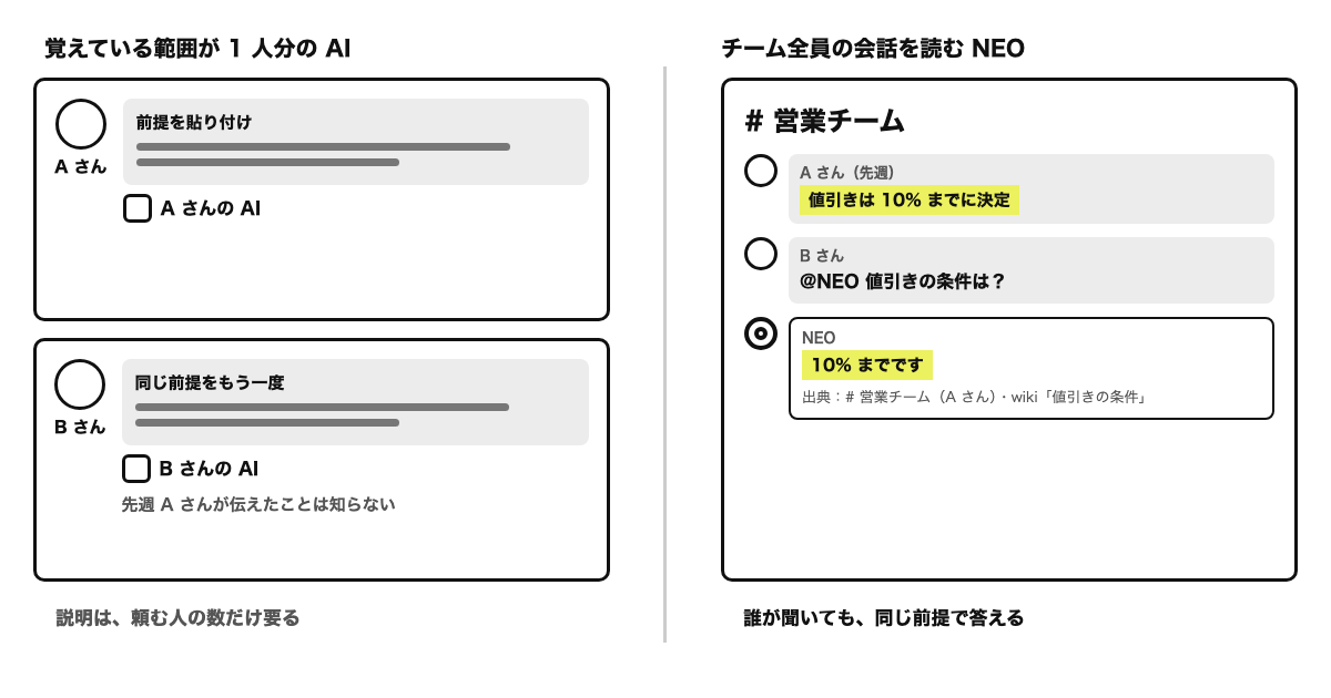 A さんと B さんがそれぞれ自分の AI に前提を貼り付けている左側と、チームのスレッドで @NEO と聞くと、NEO がチームの会話と wiki をもとに出典つきで答える右側を並べた図