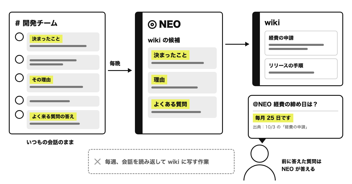 いつものチャットの会話から、NEO が毎晩「決まったこと」「理由」「よくある質問」を wiki の候補にまとめ、前に答えた質問には NEO が出典つきで答える図
