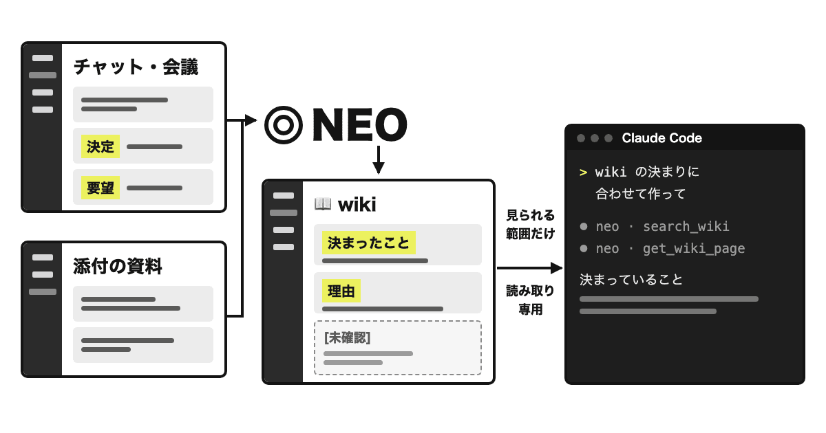 チャット・会議と添付の資料を NEO が wiki の「決まったこと」「理由」にまとめ、Claude Code がそれを見られる範囲だけ読み取り専用で読む図。人が確かめていない段落には［未確認］の印が付く