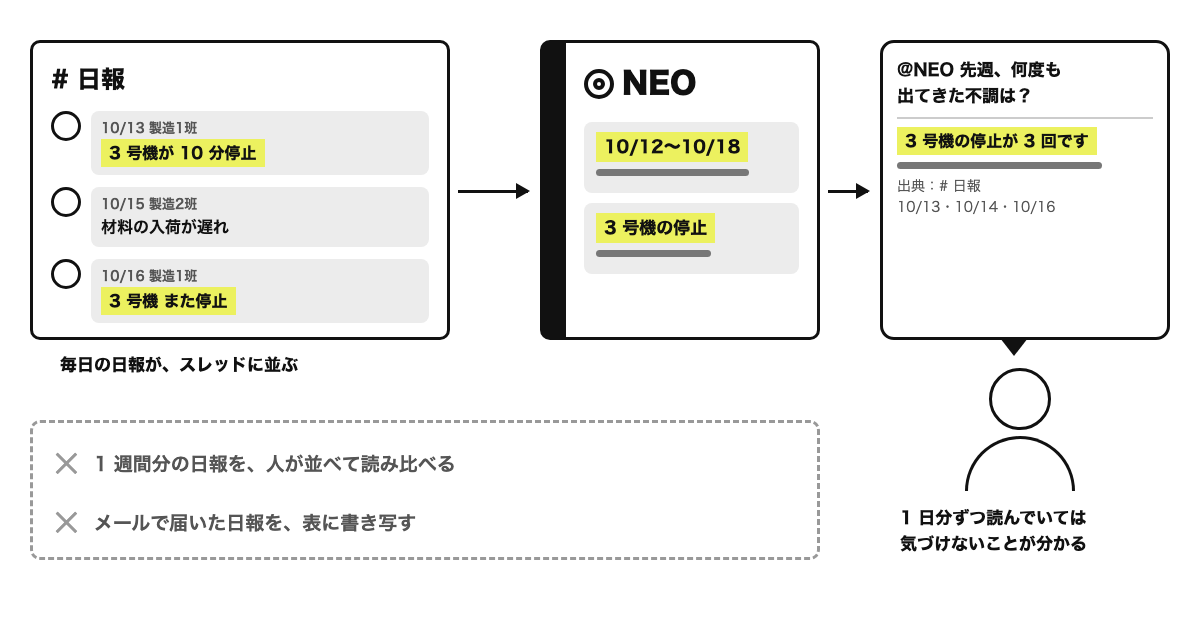 毎日の日報がスレッドに並び、「先週、何度も出てきた不調は？」と聞くと、NEO が 3 号機の停止が 3 回あったことを日付と出典つきで答える図