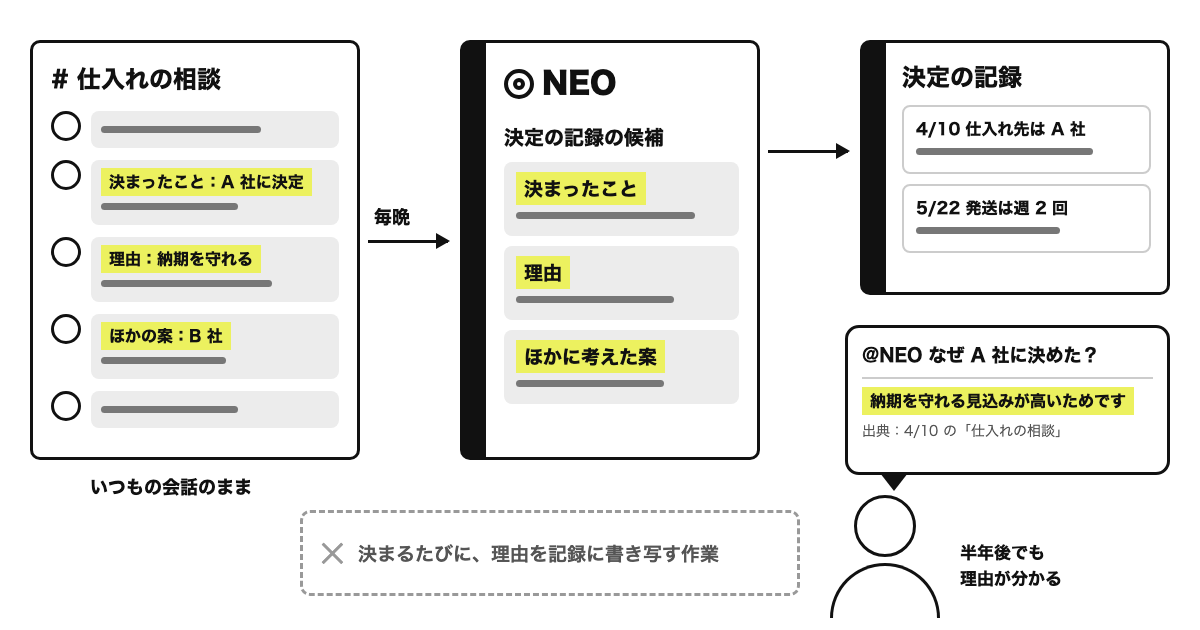 仕入れの相談のチャットから、NEO が「決まったこと」「理由」「ほかに考えた案」を決定の記録の候補にし、半年後の「なぜ A 社に決めた？」に出典つきで答える図