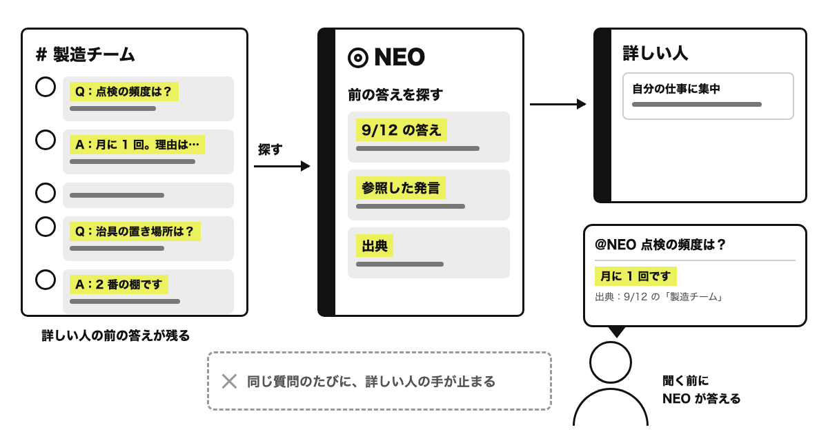 製造チームのチャットに残る詳しい人の前の答えを NEO が探し、「点検の頻度は？」に出典つきで答えるので、詳しい人は自分の仕事に集中できる図