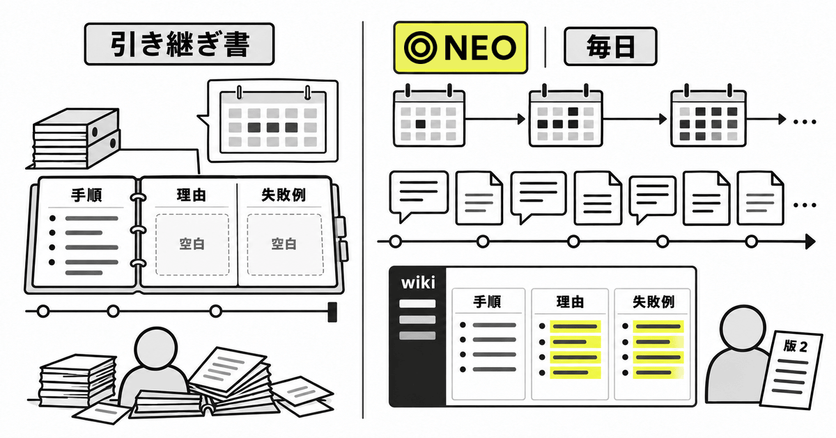 異動の直前に書いた引き継ぎ書は「理由」「失敗例」が空白のまま止まるのに対し、NEO では日々の会話と資料から wiki の「手順」「理由」「失敗例」が育ち、後任が直して版 2 になる図
