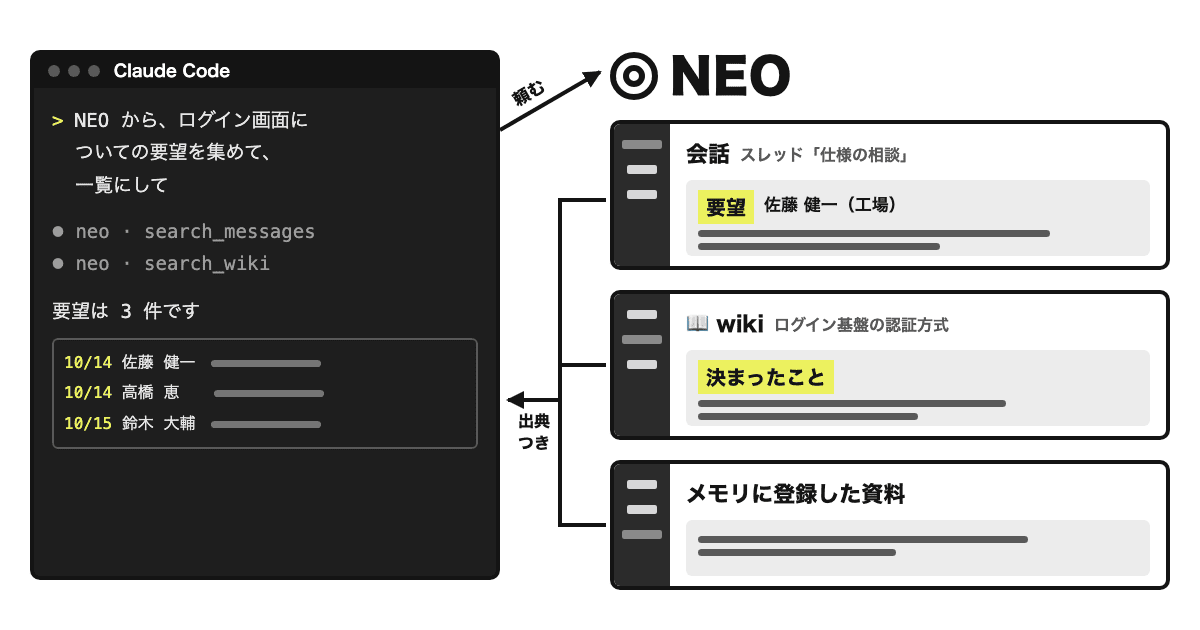 Claude Code に「ログイン画面についての要望を集めて」と頼むと、NEO の会話・wiki・メモリに登録した資料から探し、要望を日付と投稿者つきで一覧にする図