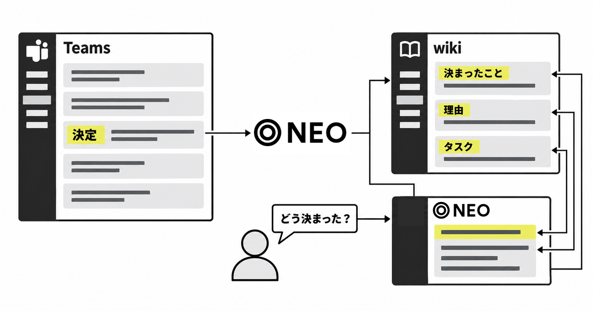 Teams の会話の中の「決定」の 1 行を NEO が wiki の「決まったこと」「理由」「タスク」にまとめ、新しいメンバーが「どう決まった？」と聞くと答えが元の発言につながる図
