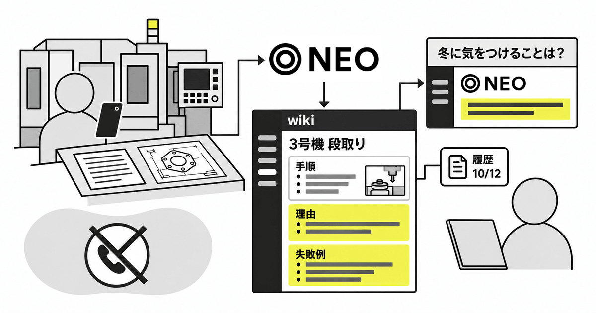 現場の担当者のやり取りと紙の資料を NEO が wiki「3号機 段取り」の手順・理由・失敗例にまとめ、後任が「冬に気をつけることは？」と聞いて答えを得る図