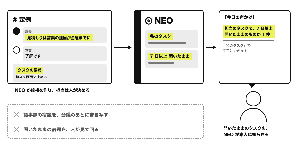 会議のスレッドの会話から、NEO が「タスクの候補」をまとめ、人が担当を決めると「私のタスク」に並び、7 日以上開いたままのタスクを NEO が声かけで本人に知らせる図