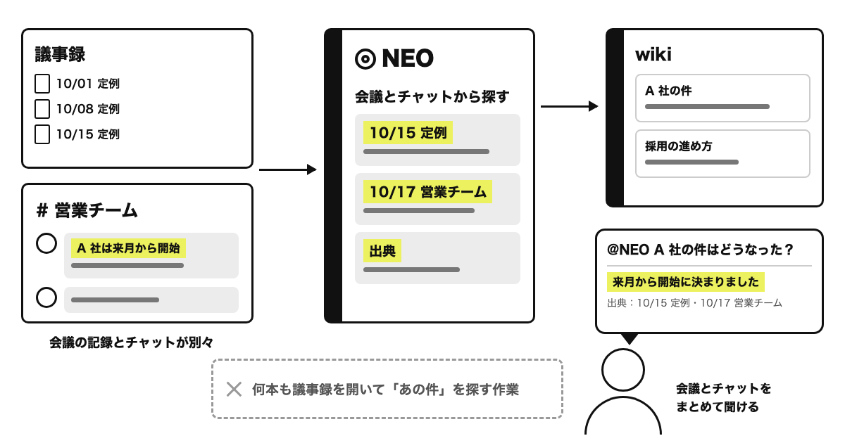 議事録とチャットが別々にある状態から、NEO が 10/15 の定例と 10/17 のチャットの両方を探し、「A 社の件はどうなった？」に出典つきで答える図
