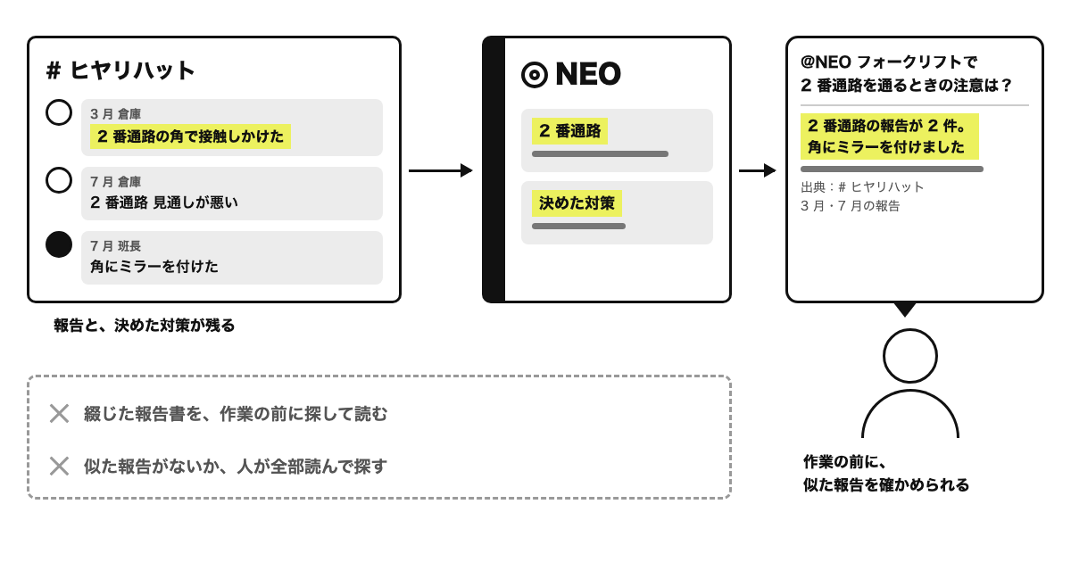 スレッドに過去のヒヤリハットの報告が並び、作業の前に「フォークリフトで 2 番通路を通るときの注意は？」と聞くと、NEO が似た報告 2 件と決めた対策を出典つきで返す図