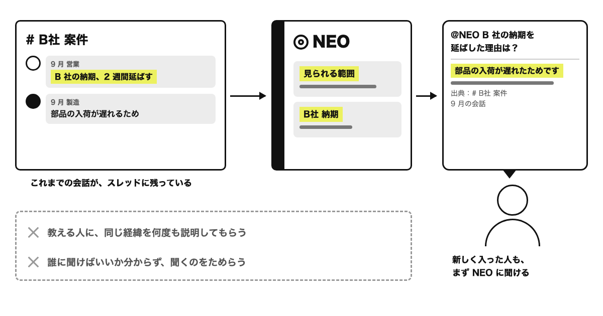 新しく入った人が個人プロジェクトの「NEO」スレッドで「B 社の納期を延ばした理由は？」と聞くと、NEO が見られる範囲のスレッドから 9 月の会話を探し、理由を出典つきで答える図