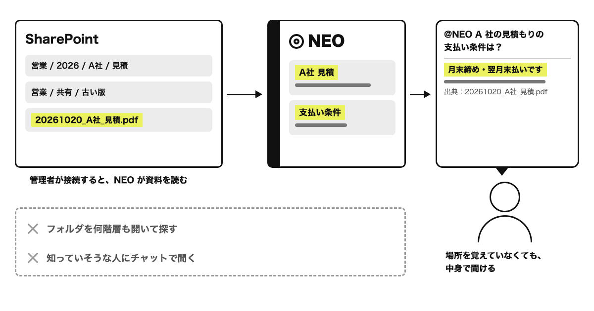 SharePoint のフォルダにある資料を NEO が取り込み、スレッドで「A 社の見積もりの支払い条件は？」と聞くと、NEO が答えとファイル名の出典を返す図