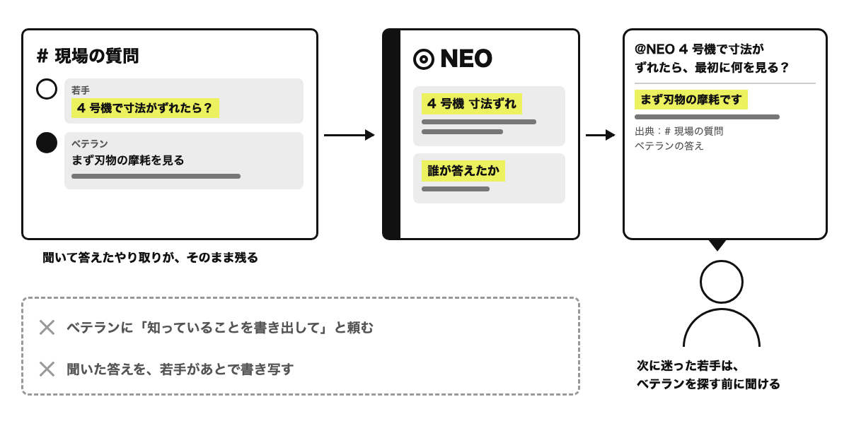 若手がスレッドで「4 号機で寸法がずれたら？」と聞き、ベテランが答えたやり取りが NEO に残り、別の若手が後で同じことを NEO に聞くと、ベテランの元の答えを出典に付けて返す図