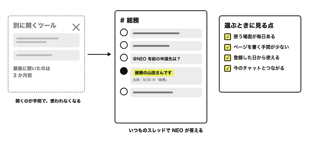 別に開くツールは 3 か月開かれずに使われなくなる一方、NEO はいつものスレッドで質問に出典つきで答える図。選ぶときに見る点として、使う場面が毎日ある・ページを書く手間が少ない・登録した日から使える・今のチャットとつながる、を並べている