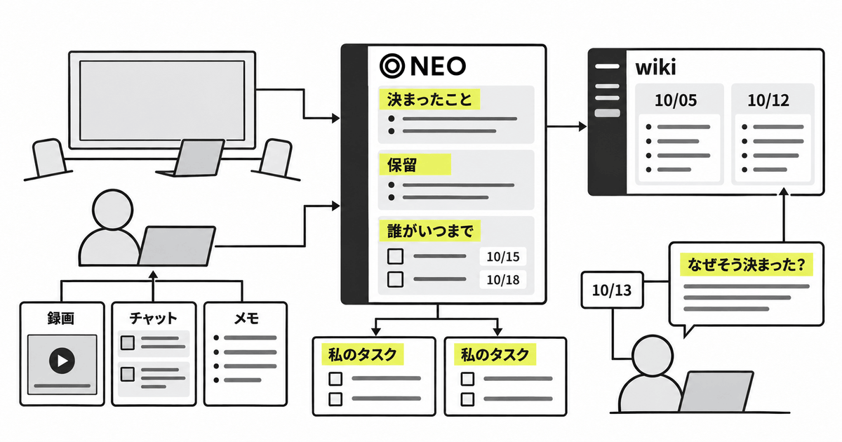 会議の録画・チャット・メモを NEO が「決まったこと」「保留」「誰がいつまで」にまとめて wiki と各自の「私のタスク」に配り、出ていなかった人が翌日「なぜそう決まった？」と聞く図