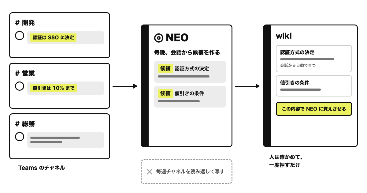 Teams の 3 つのチャネルの会話を NEO が毎晩読み、wiki のページの候補を作り、人が確かめて覚えさせたページがその後の会話で育つ図